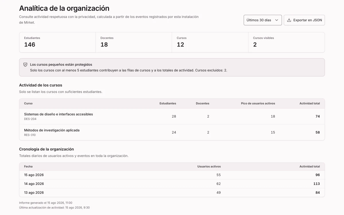 La analítica de la organización, reconstruida a diario a partir de los eventos registrados de los cursos, con los cursos pequeños ocultos para proteger la privacidad del alumnado.